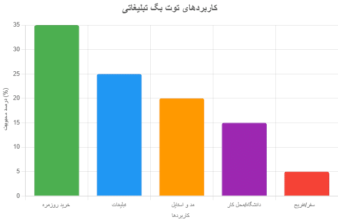 آمار میزان مصرف توت بگ