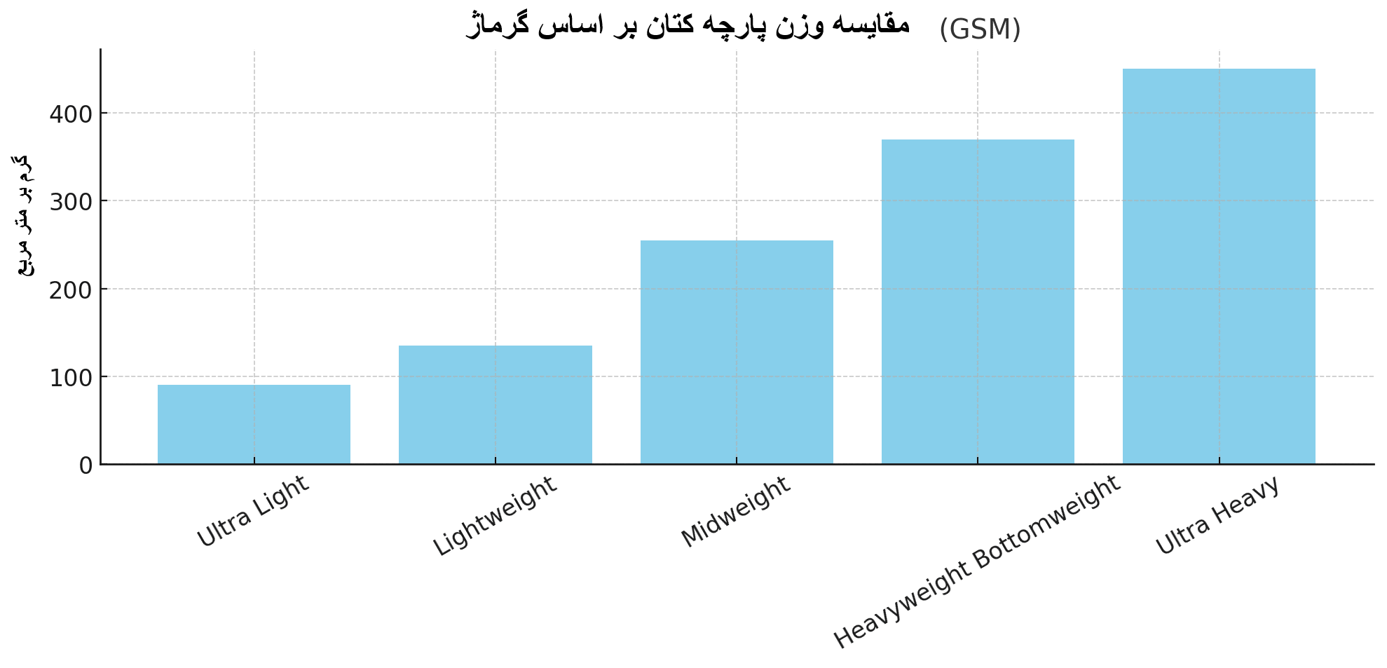 وزن پارچه کتان