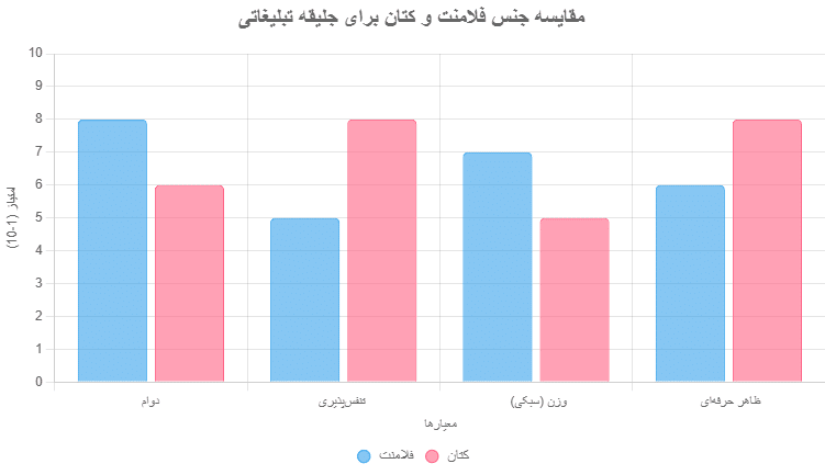 مقایسه جلیقه خبرنگاری کتان و فلامنت